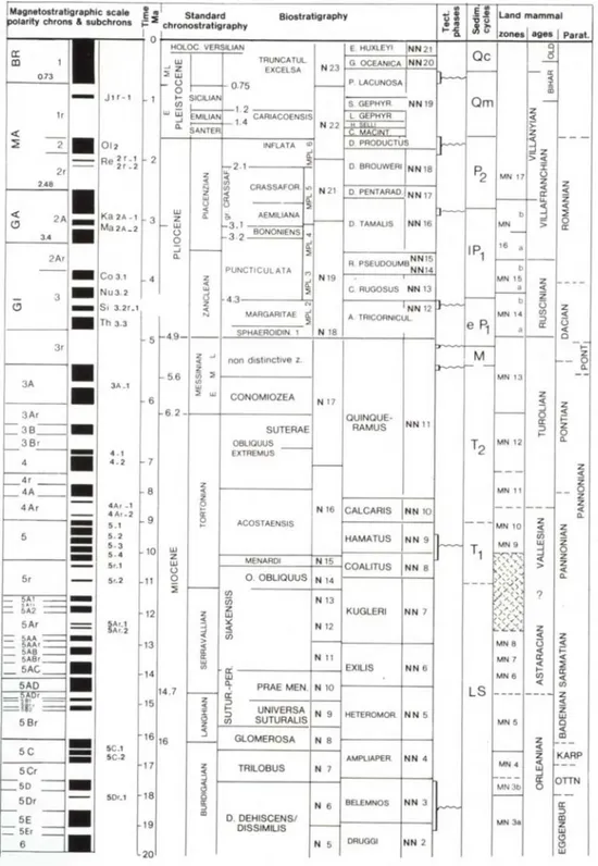 Tab. 1: The Neogene Stratigraphic standard scale with correlation with the regional  stage system of the Paratehys (Parat.) (from Vai, 1989)