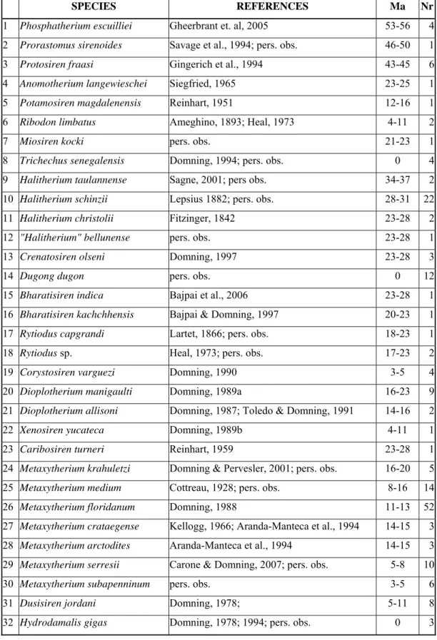 Table 1: List of sirenian taxa and outgroup analyzed; with references; distribution range,  approximated in millions of years; and the maximum number of specimens of each  taxon for which any character was scored