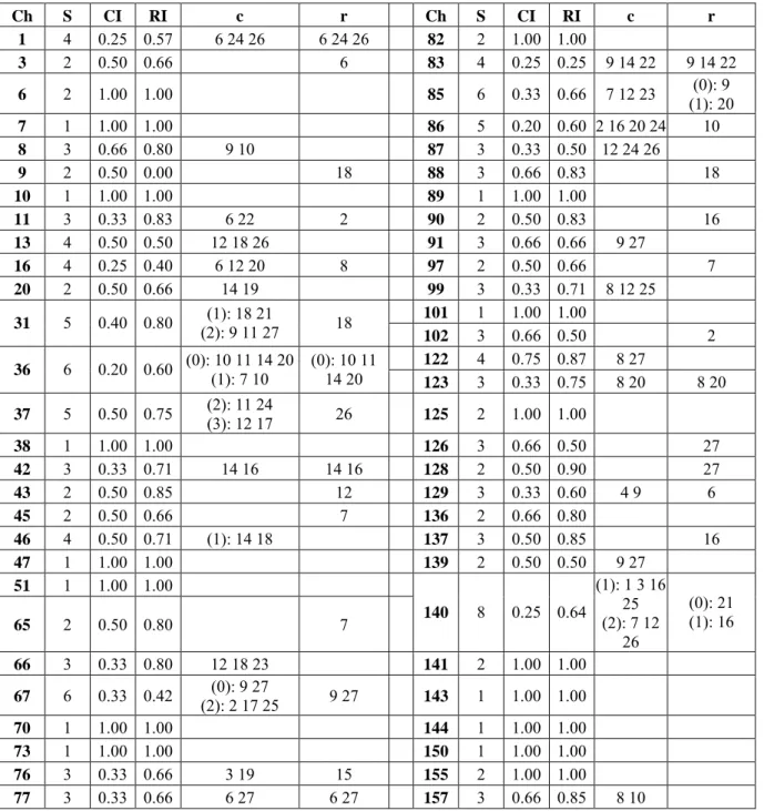 Table 3: Character fits, convergences and reversals for the tree in figure 1. Ch, character; S,  steps; RI, retention index; c and r, nodes where respectively convergences and reversals  appear