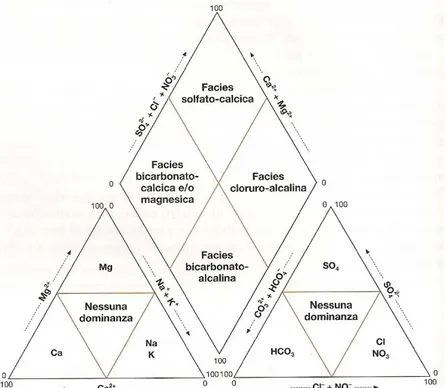 Figura 5.7: Facies geochimiche ricavabili dal diagramma di Piper. [Fonte: Civita, 2005]