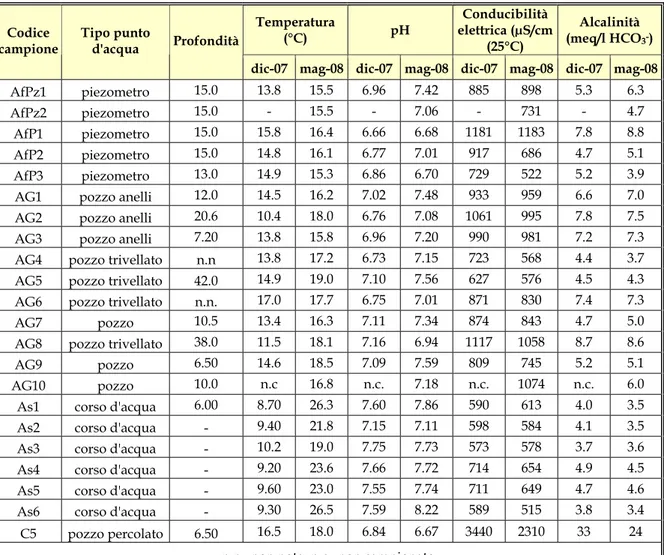 Tabella 5.2: Parametri chimico-fisici dei punti campionati nella zona di discarica.