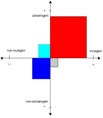 Fig. 1.6:  Correlazioni fra mutageni e cancerogeni (da ARPA). 