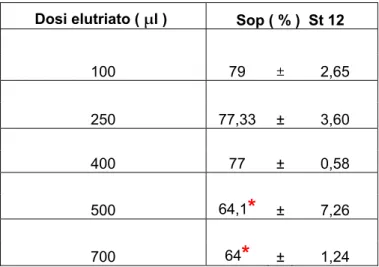 Tabella 3.6: Sopravvivenza del ceppo D7 a diverse dosi di elutriato dalla stazione 12