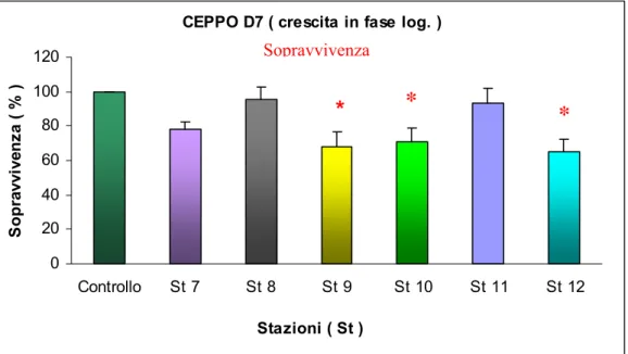 Fig. 3.15: Effetto degli elutriati  delle stazioni 7-12 sulla sopravvivenza del CEPPO D7   in crescita in fase logaritmica.