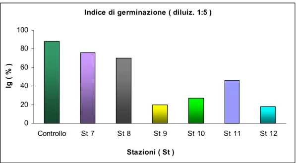 Fig. 3.21: Effetto degli elutriati delle stazioni 7-12 sulla germinazione dei semi di L