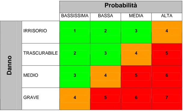Tabella 7 Relazione probabilità-danno
