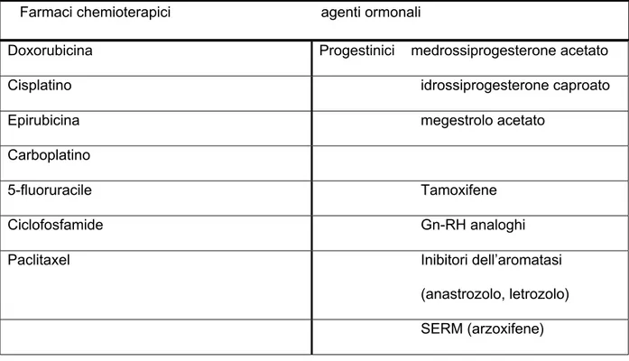 Tabella 5. Farmaci usati nell terapia del cancro dell’endometrio.