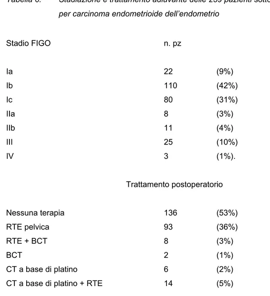 Tabella 6.  Stadiazione e trattamento adiuvante delle 259 pazienti sottoposte a chirurgia per carcinoma endometrioide dell’endometrio