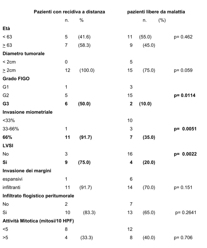Tabella 9  Variabili patologiche di recidiva a distanza nelle pazienti con recidiva e nell pazienti non recidivate: Analisi univariata
