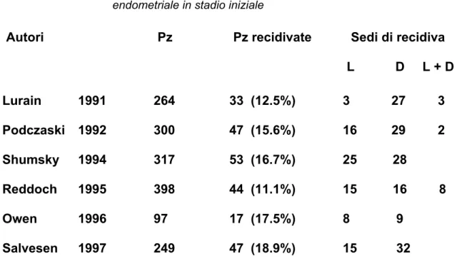 Tabella 11.  Percentuali e sedi di recidiva in pazienti con carcinoma endometriale in stadio iniziale