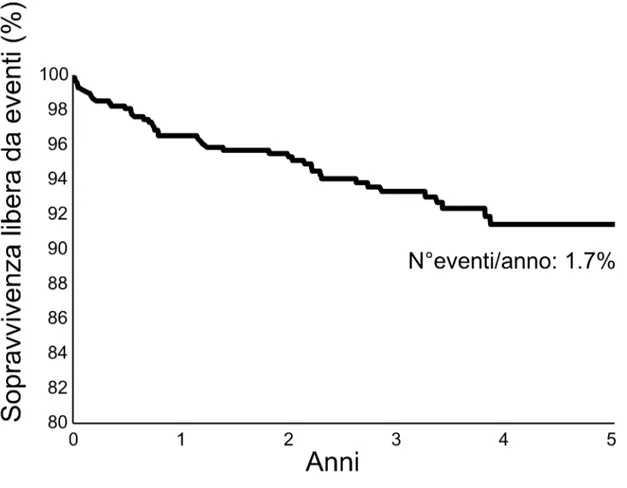 Figura 1. Sopravvivenza libera da eventi (morte cardiaca e infarto miocardico non fatale) in pazienti 
