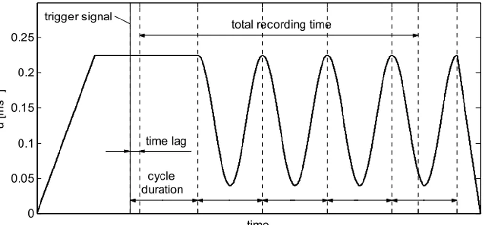 Figure  2-4: Entraining velocity over time as applied in the transient  experiments. 