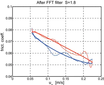 Figure  2-12: Friction coefficient data after FFT filtering and cyclostationary  mean values (test frequency of 1 Hz, S=1.8)