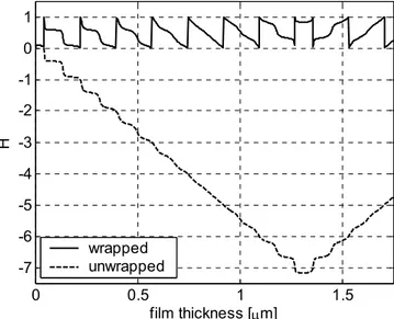 Figure  3-6: Example of phase wrapped and unwrapped hue values as a  function of film thickness