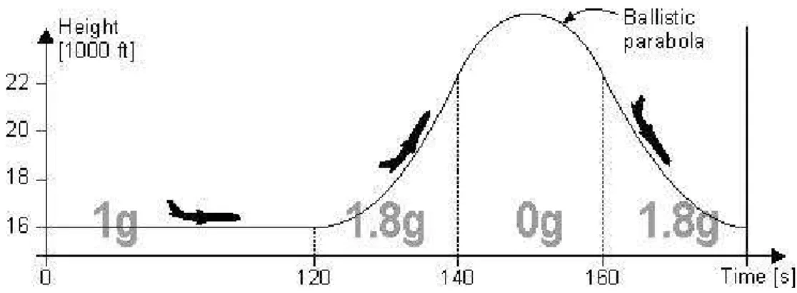 Figura 1.2: T raiettoria di Zero-G durante la manovra