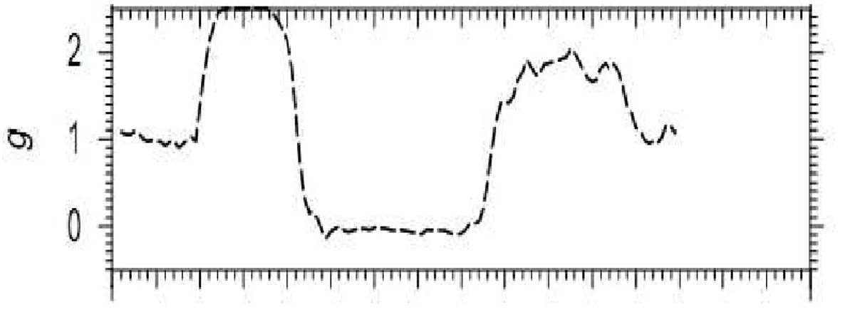 Figura 1.5: Diagramma delle a

elerazioni in una generi
a parabola [Di Mar
o e Grassi, 1996℄