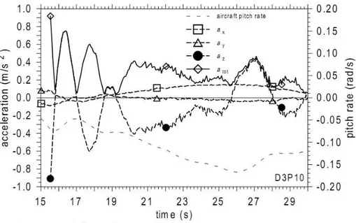 Figura 1.6: A

elerazioni in una generi
a parabola nella fase di migrogravità [Di Mar
o e Grassi, 1996℄