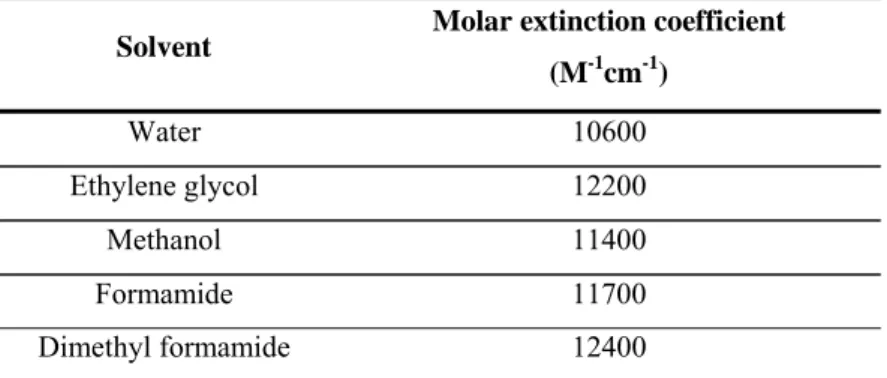 Table 3.1. Molar extinction coefficients  ε for bis-acryloylpiperazine a Solvent  Molar extinction coefficient 