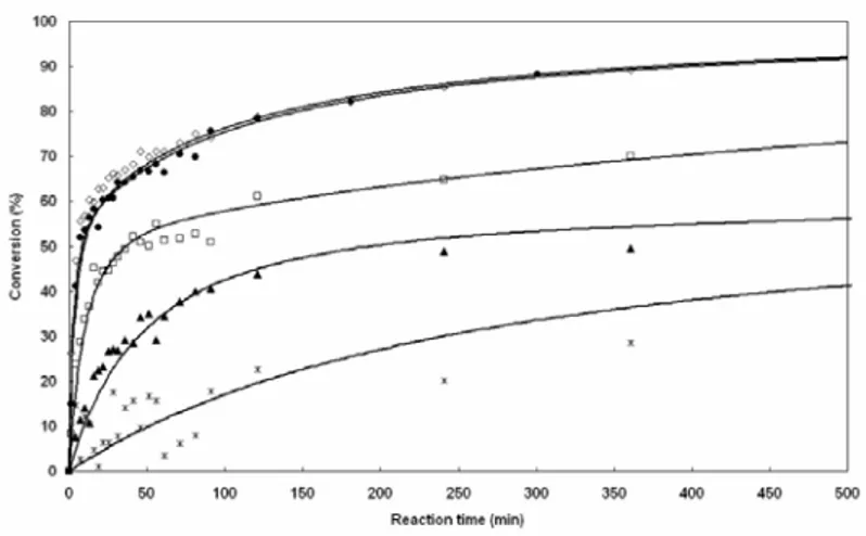 Figure 3.2. Conversion curves of the polyaddition reaction of BP with MP in different solvents [(z) water, () glycol,  () methanol, (S) formamide, (¼) dimethyl formamide]