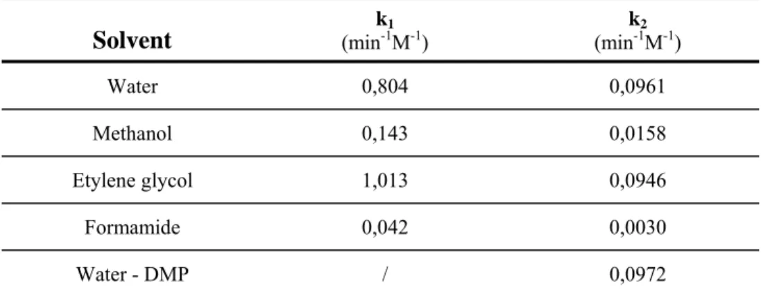 Table 3.2. Kinetic constants for the polyaddition reaction a  with 2,5-dimethylpiperazine (DMP) 