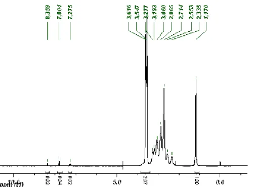 Figure 4.2:  1 H spectrum of BP10-SSPy. Integral ratio between 2MP methyl signal (1.17 ppm) and pyridyl moieties  signals (8.36, 7.80, 7.28 ppm) is used to calculate reaction yield and degree of functionalisation for each PAA-SSPy 