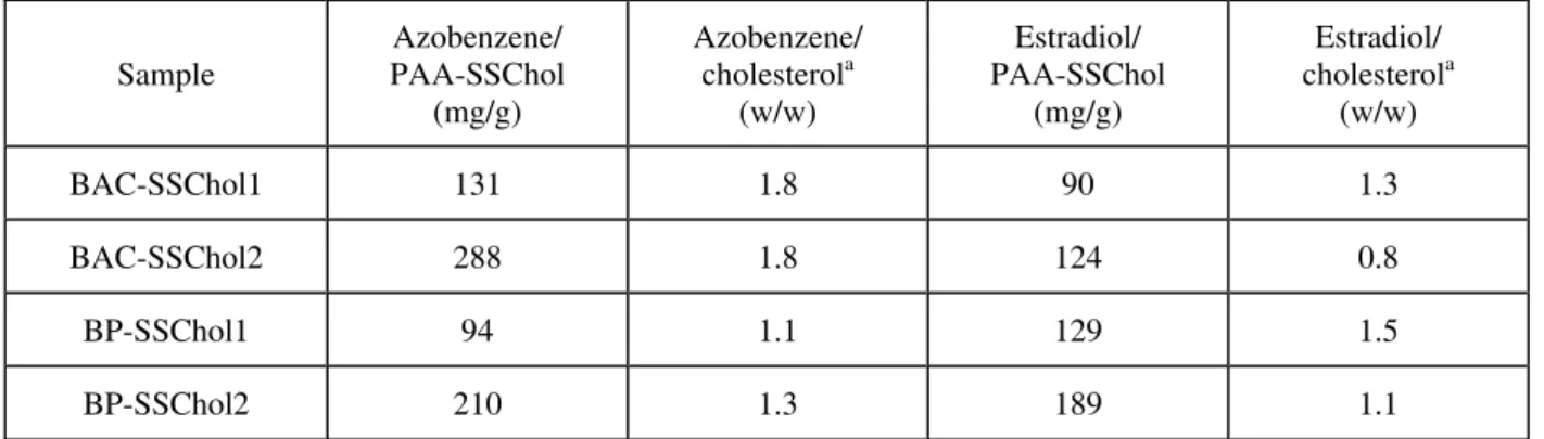 Table 5.3: Evaluation of uptake ability of hydrophobic substances for PAA-SSChol conjugates