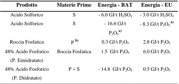 Tabella A 4 – Consumi energetici per la produzione di acido solforico e fosforico. 