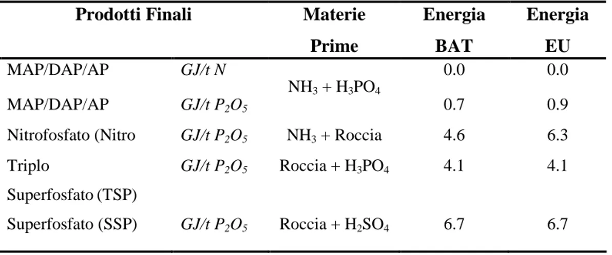Tabella A 8 – Energia per la trasformazione delle materie prime nei corrispondenti prodotti finali  fosforici