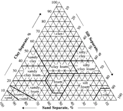 Figura A 5 - Triangolo per la classificazione tessiturale di un suolo (Fonte: USDA). 