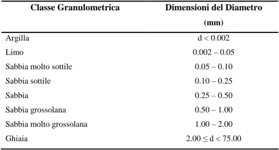 Tabella A 10 - Principali classi granulometriche (Fonte: USDA). 
