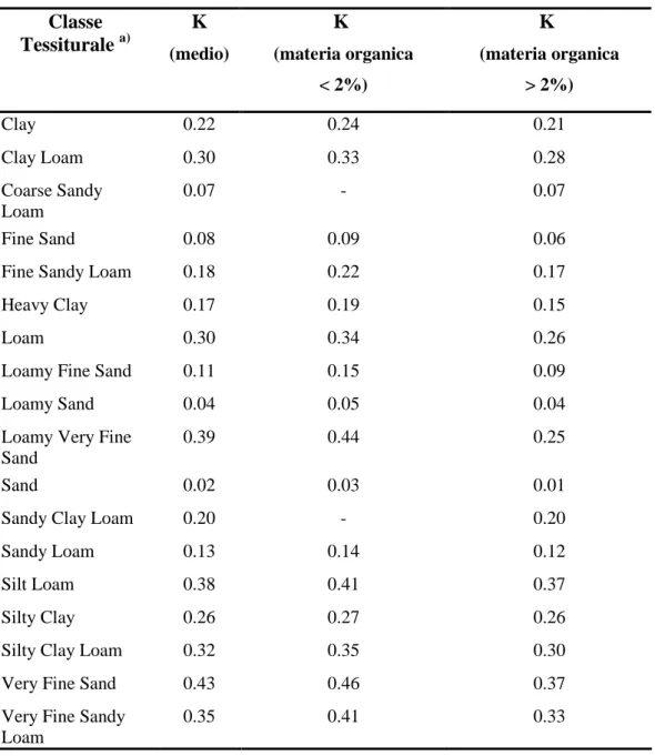 Tabella A 11 - Criteri per il calcolo del coefficiente K (Fonte: R. P. Stone, D. Hilborn, Universal 