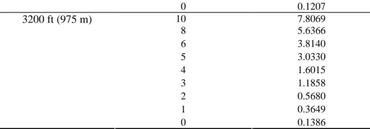 Tabella A 13 - Valori di NN in funzione delle diversa pendenza S (Fonte: R. P. Stone, D