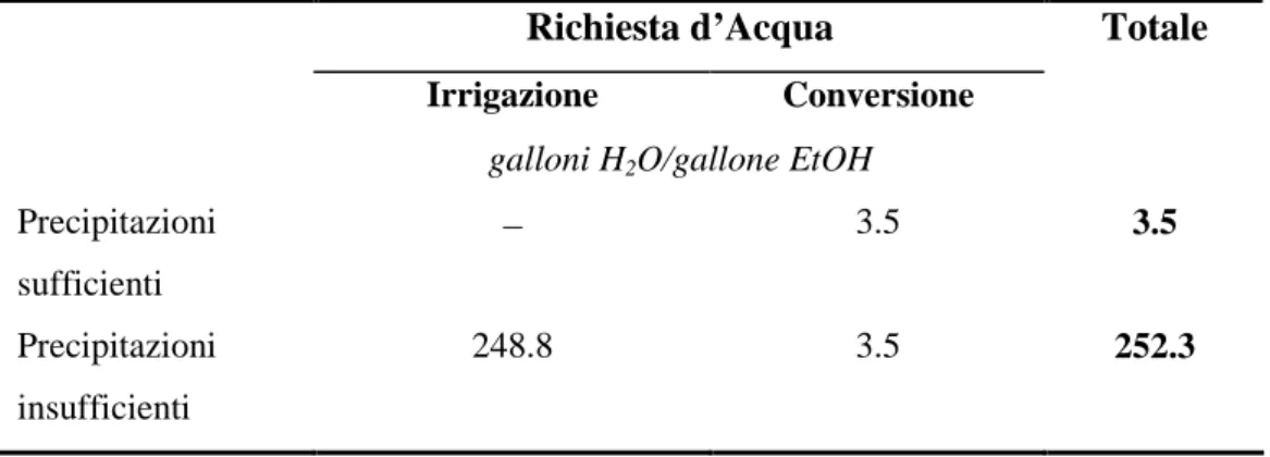 Tabella  A  23  –  Consumi  di  acqua  per  la  produzione  di  Bioetanolo  (Fonti:  Elaborazione  da 