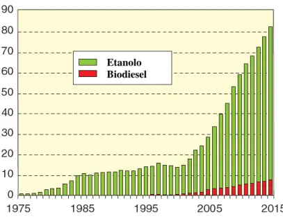Figura 3 - Produzione mondiale di biocombustibili (Fonte: Licht, F.O., World Biofuels, Siviglia, 