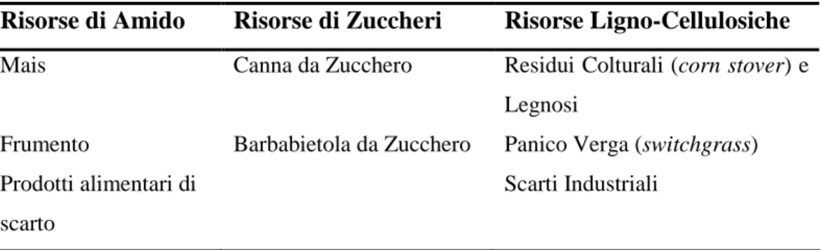 Tabella 7 - Classificazione delle materie prime per la produzione di Bioetanolo. 