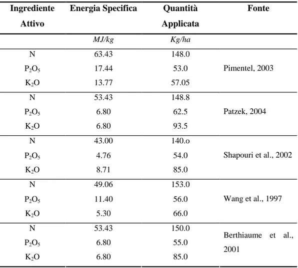 Tabella 13 - Energia Specifica e valori reali d’applicazione per le principali classi di fertilizzanti