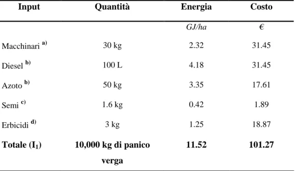 Tabella  31 – Input energetici, per un ettaro di terreno, della fase di farming per il Panico Verga  (Fonte: Pimentel, D., Patzek, Tad W., Natural Resources Research, Vol.14, No.1,  2005)