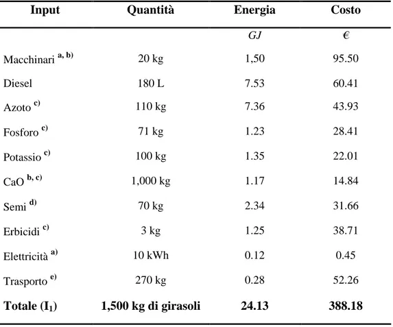 Tabella  36  –  Input  Energetici  per  ettaro  di  terreno  per  la  fase  di  farming  del  girasole  (Fonte: 