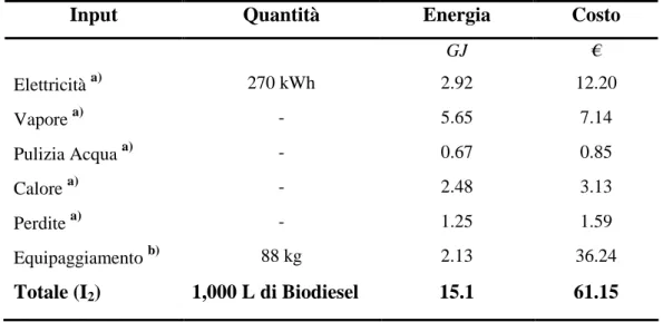 Tabella 37 – Input Energetici per la fase di conversione del girasole in Biodiesel (Fonte: Pimentel 