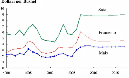 Figura  28  –  Prezzi  di  soia,  frumento  e  mais  negli  Stati  Uniti  (Fonte:  USDA,  Agricultural 