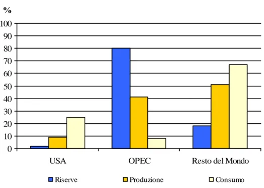 Figura 27 – Riserve mondiali, produzione e consumo di petrolio (Fonte: USDA, 2002). 