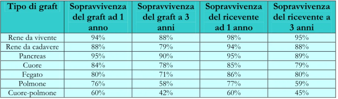 Tabella 1: Tassi di sopravvivenza di graft e paziente ad 1 e 3 anni dal trapianto stratificati per tipo di  graft impiantato.[256] 