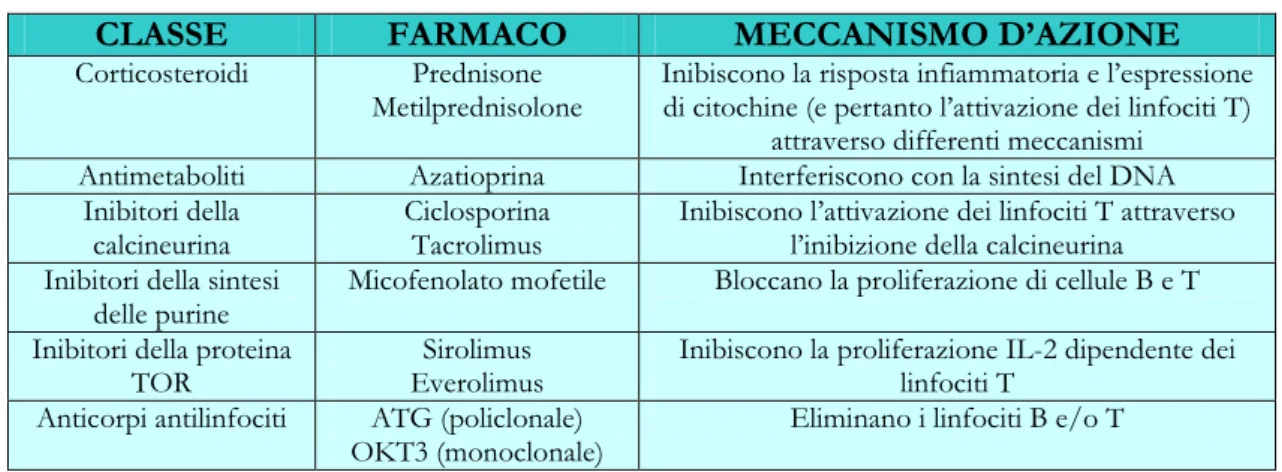 Tabella 2: Principali farmaci immunosoppressori utilizzati nel post-trapianto. 