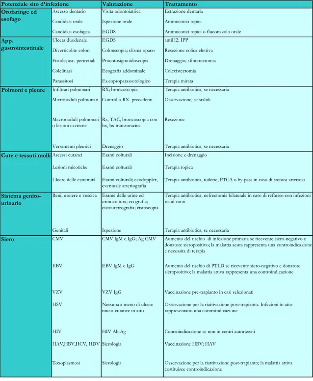 Tabella  11:  Valutazione  pre-trapianto  di  potenziali  fonti  di  infezione  a  carico  del  ricevente  in  prospettiva di trapianto d'organo solido.[62] 