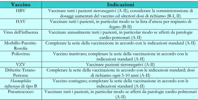Tabella 12: Indicazioni alla vaccinazione per pazienti candidati al trapianto o sottoposti a trapianto  di organo solido.[43] 