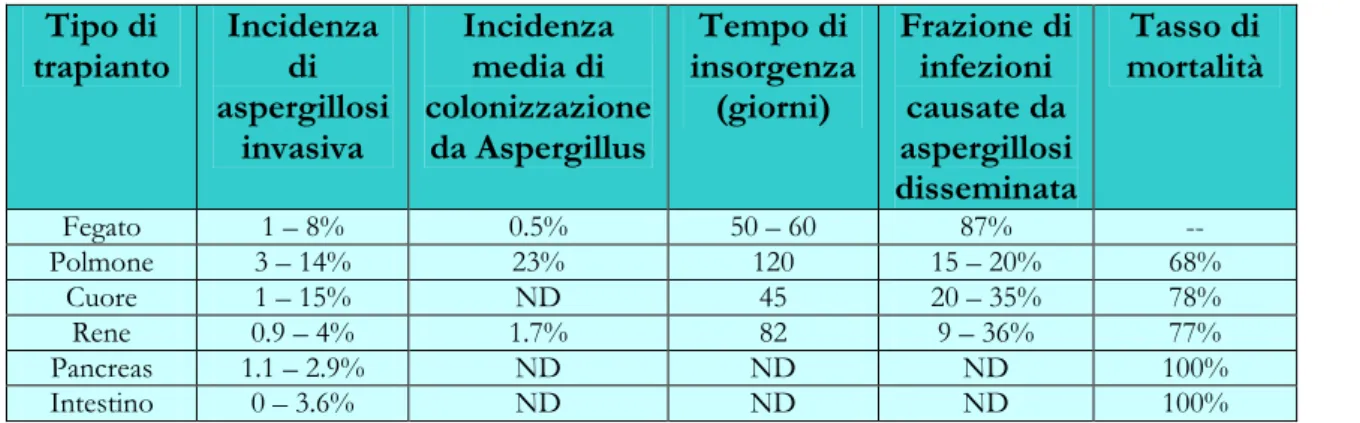 Tabella 17: Epidemiologia infezione da Aspergillus.[137] 