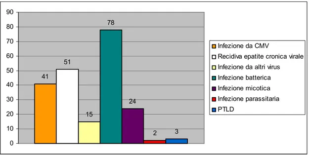 Figura 18: Casi di complicanza infettiva occorsi nella popolazione in esame suddivisi in base  all’etiologia