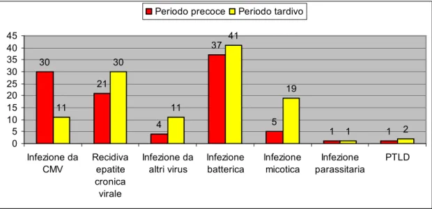 Figura  22:  Casi  di  complicanza  infettiva  occorsi  nella  popolazione  in  esame  suddivisi  in  base  all’etiologia ed al periodo di insorgenza
