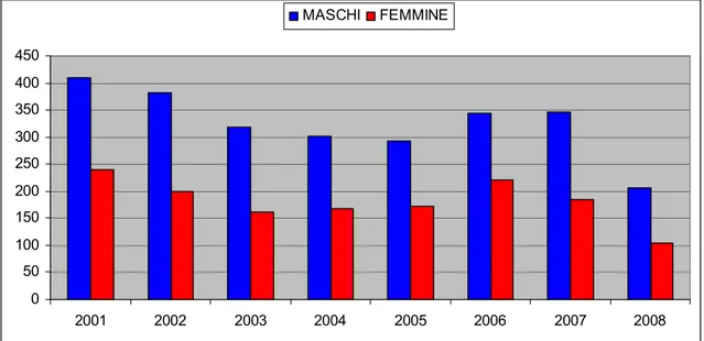 Figura 13: Ricoveri effettuati presso l’U.O. di Malattie Infettive di Pisa nel periodo 1 gennaio 2001 –  30 giugno 2008
