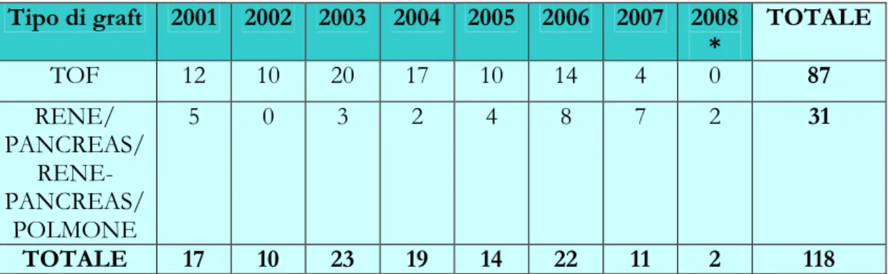 Tabella  21:  Pazienti/anno  ricoverati  presso  l’U.O.  di  Malattie  Infettive  di  Pisa  per  complicanze  infettive dopo trapianto di organo solido negli anni 2001 - 2008